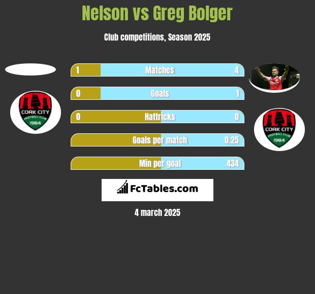 Nelson vs Greg Bolger h2h player stats