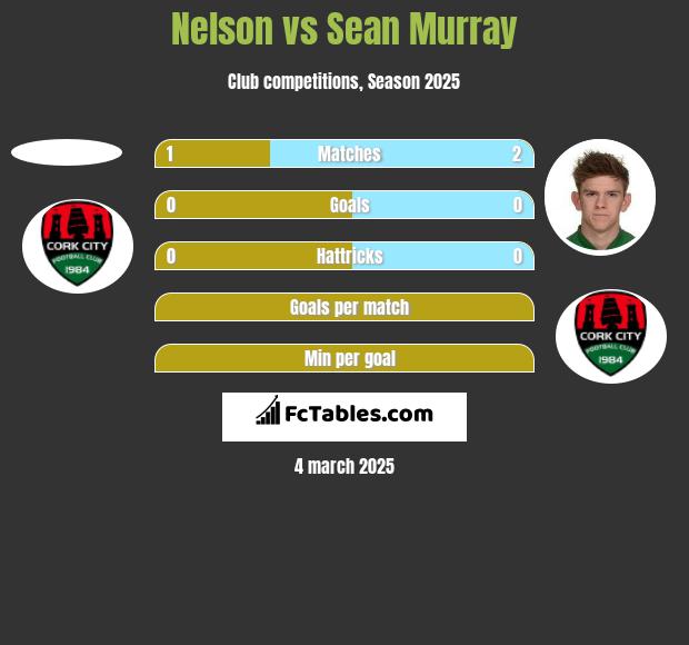 Nelson vs Sean Murray h2h player stats