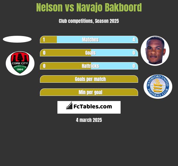 Nelson vs Navajo Bakboord h2h player stats