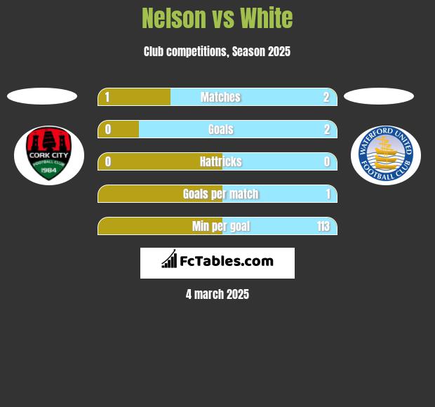 Nelson vs White h2h player stats