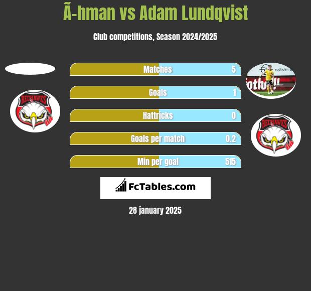 Ã–hman vs Adam Lundqvist h2h player stats