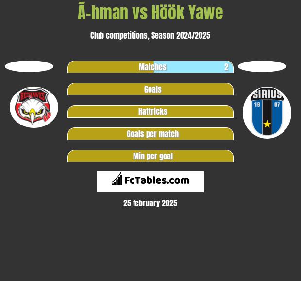 Ã–hman vs Höök Yawe h2h player stats