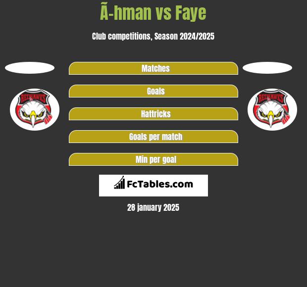 Ã–hman vs Faye h2h player stats