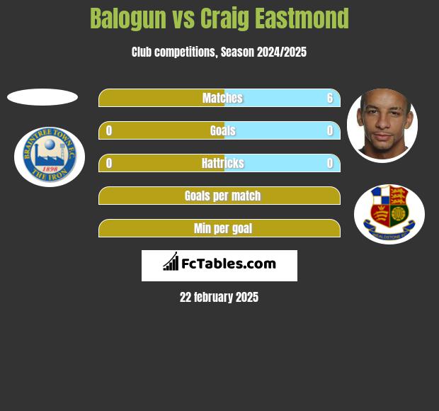 Balogun vs Craig Eastmond h2h player stats