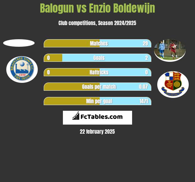 Balogun vs Enzio Boldewijn h2h player stats