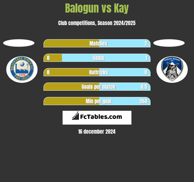 Balogun vs Kay h2h player stats