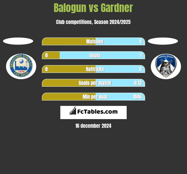 Balogun vs Gardner h2h player stats