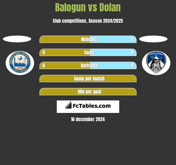 Balogun vs Dolan h2h player stats