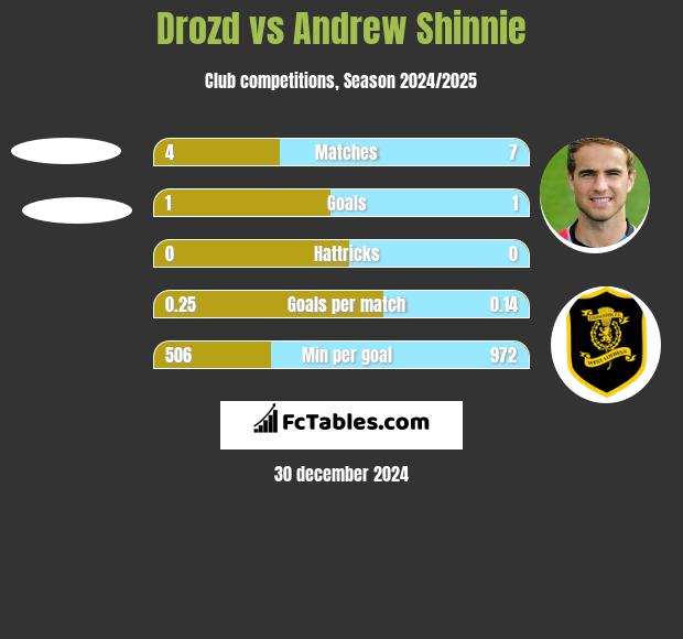 Drozd vs Andrew Shinnie h2h player stats