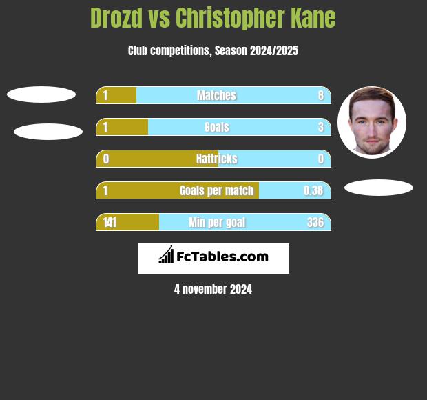 Drozd vs Christopher Kane h2h player stats