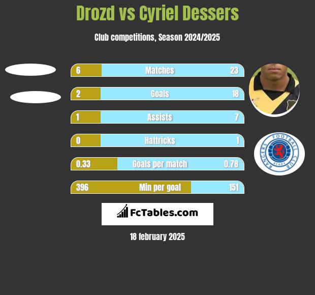 Drozd vs Cyriel Dessers h2h player stats