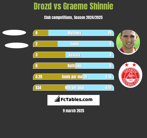 Drozd vs Graeme Shinnie h2h player stats