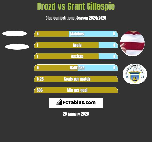 Drozd vs Grant Gillespie h2h player stats