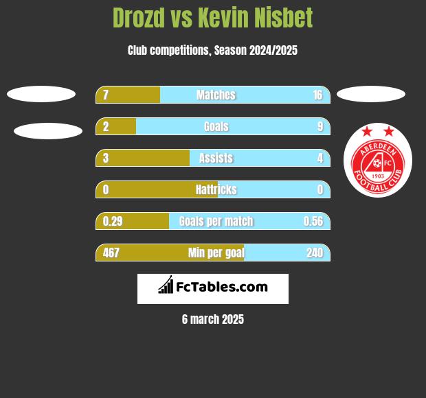 Drozd vs Kevin Nisbet h2h player stats