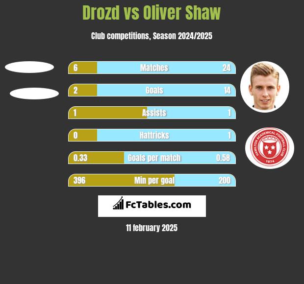 Drozd vs Oliver Shaw h2h player stats