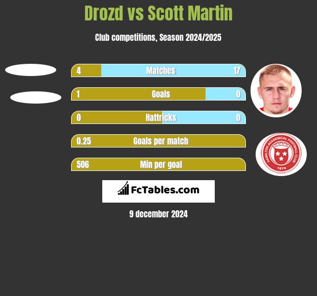 Drozd vs Scott Martin h2h player stats