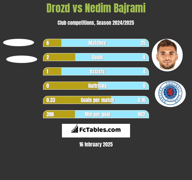 Drozd vs Nedim Bajrami h2h player stats