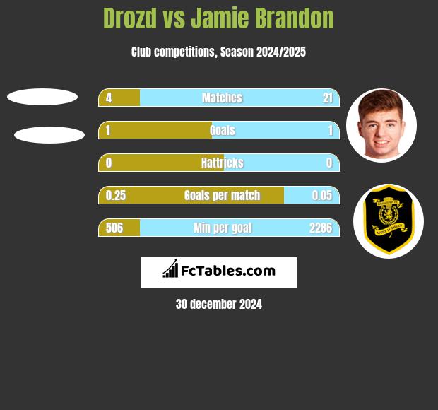 Drozd vs Jamie Brandon h2h player stats