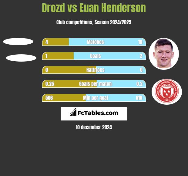 Drozd vs Euan Henderson h2h player stats