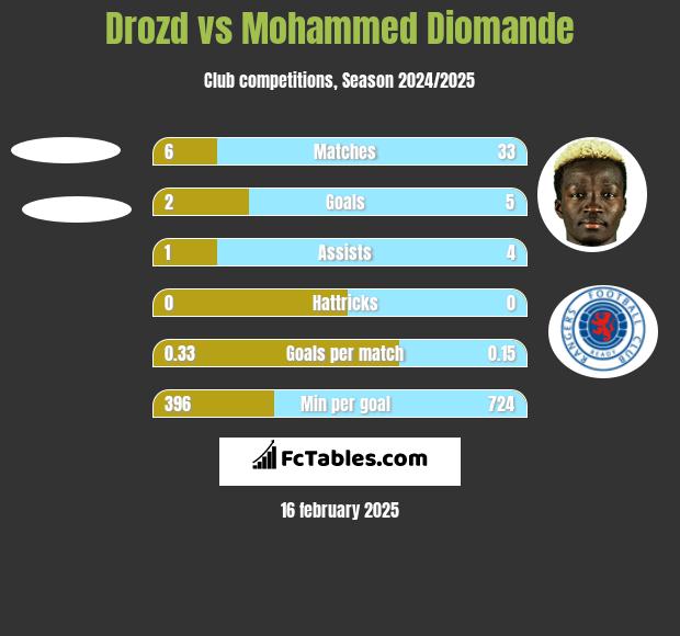 Drozd vs Mohammed Diomande h2h player stats