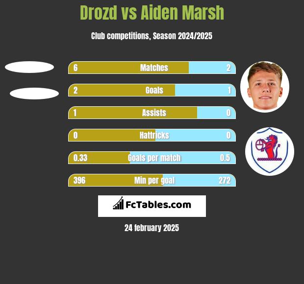 Drozd vs Aiden Marsh h2h player stats