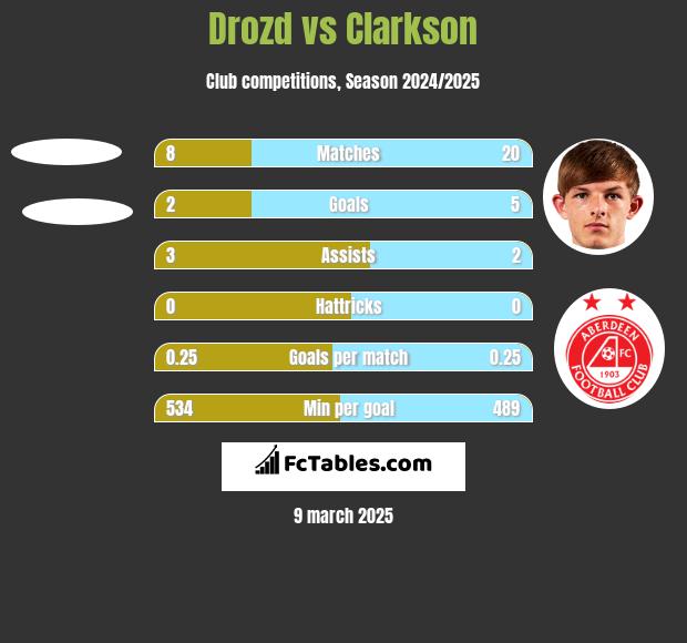 Drozd vs Clarkson h2h player stats