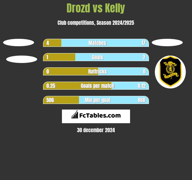 Drozd vs Kelly h2h player stats