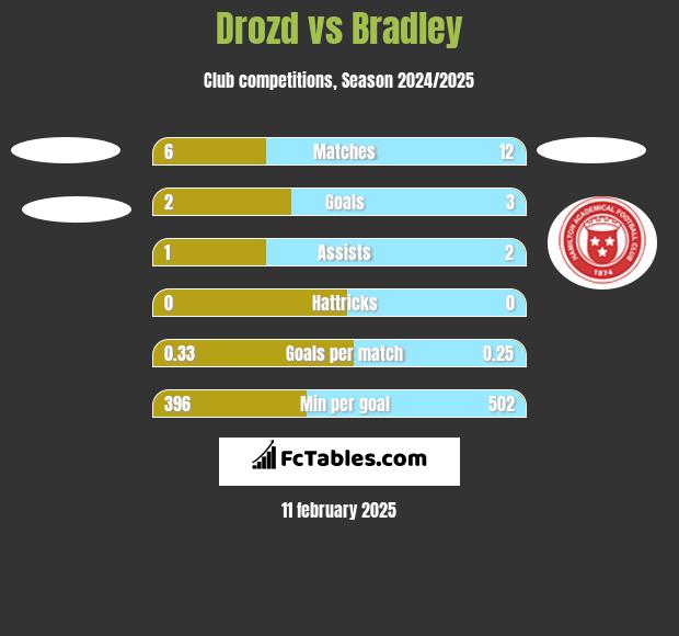 Drozd vs Bradley h2h player stats