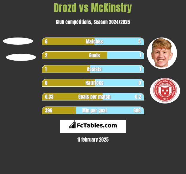 Drozd vs McKinstry h2h player stats