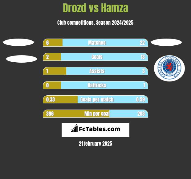 Drozd vs Hamza h2h player stats