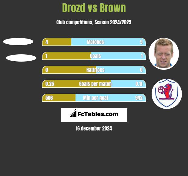 Drozd vs Brown h2h player stats