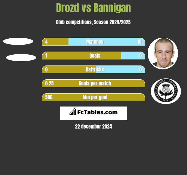 Drozd vs Bannigan h2h player stats