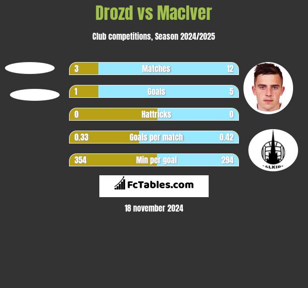 Drozd vs MacIver h2h player stats