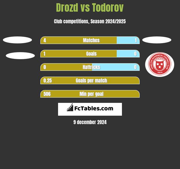 Drozd vs Todorov h2h player stats