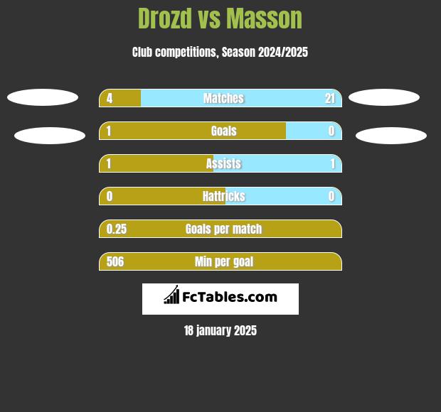 Drozd vs Masson h2h player stats