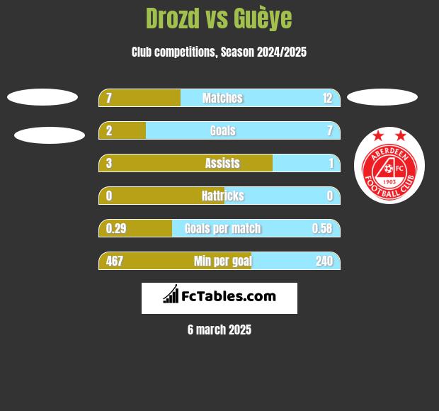 Drozd vs Guèye h2h player stats