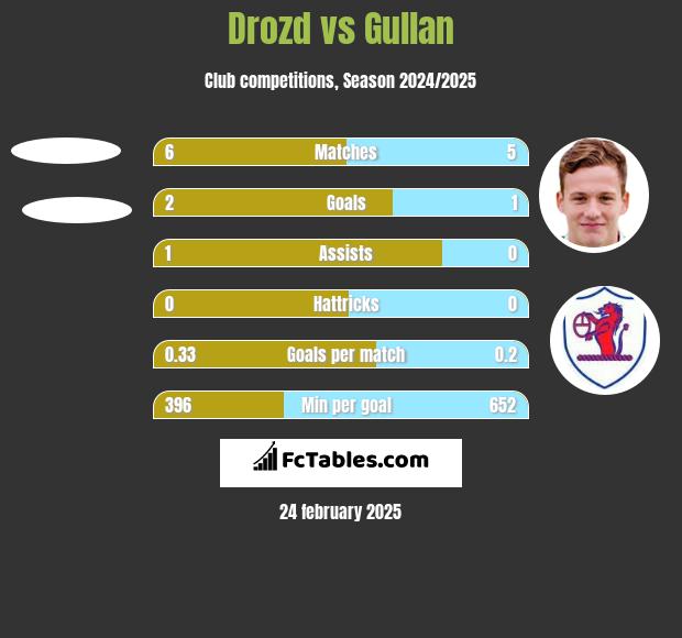 Drozd vs Gullan h2h player stats