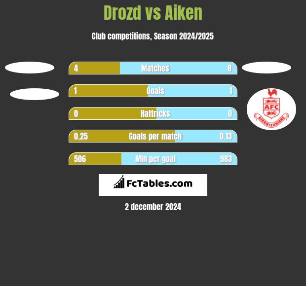 Drozd vs Aiken h2h player stats