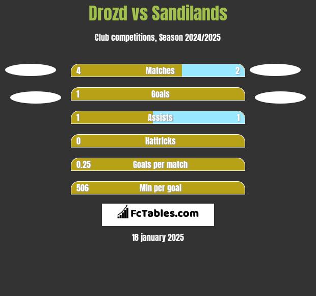 Drozd vs Sandilands h2h player stats