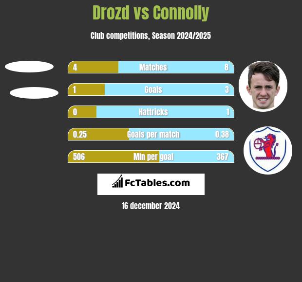 Drozd vs Connolly h2h player stats