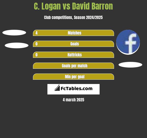 C. Logan vs David Barron h2h player stats