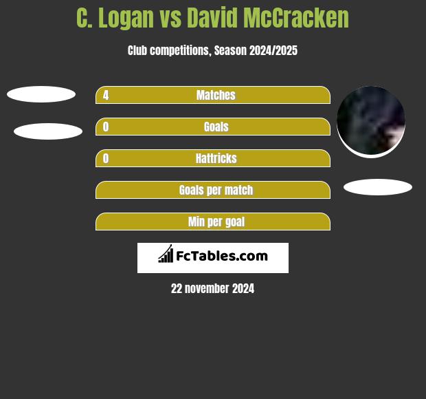 C. Logan vs David McCracken h2h player stats