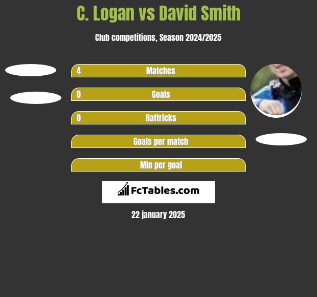 C. Logan vs David Smith h2h player stats