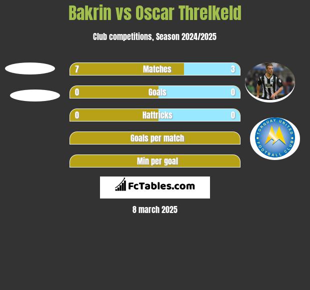 Bakrin vs Oscar Threlkeld h2h player stats