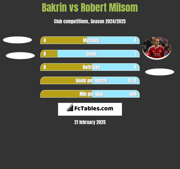 Bakrin vs Robert Milsom h2h player stats