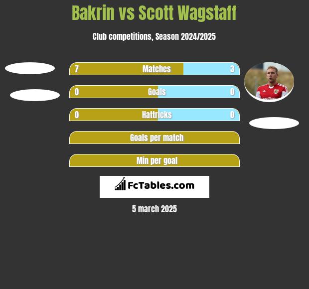 Bakrin vs Scott Wagstaff h2h player stats