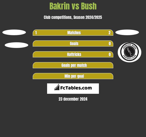 Bakrin vs Bush h2h player stats