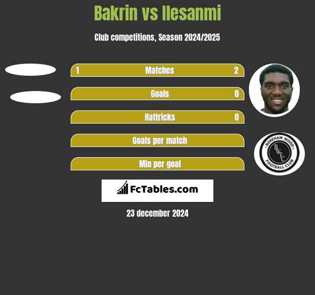 Bakrin vs Ilesanmi h2h player stats