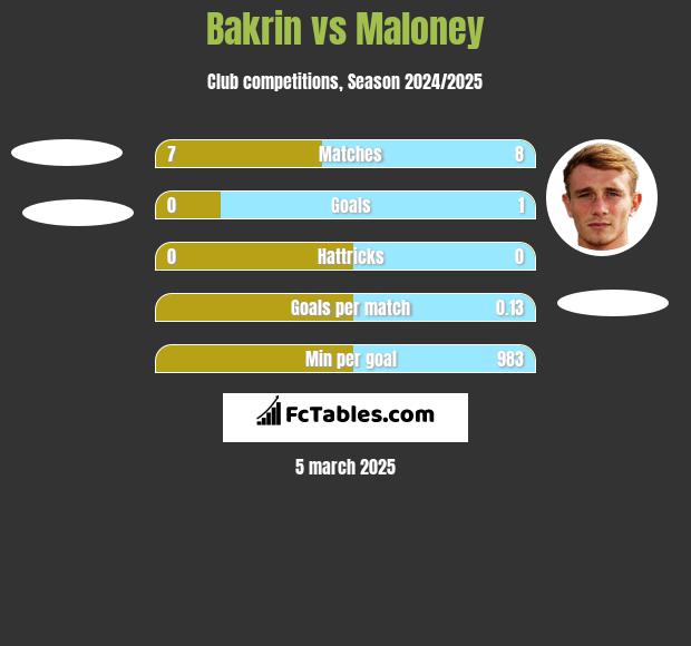 Bakrin vs Maloney h2h player stats