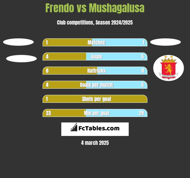 Frendo vs Mushagalusa h2h player stats